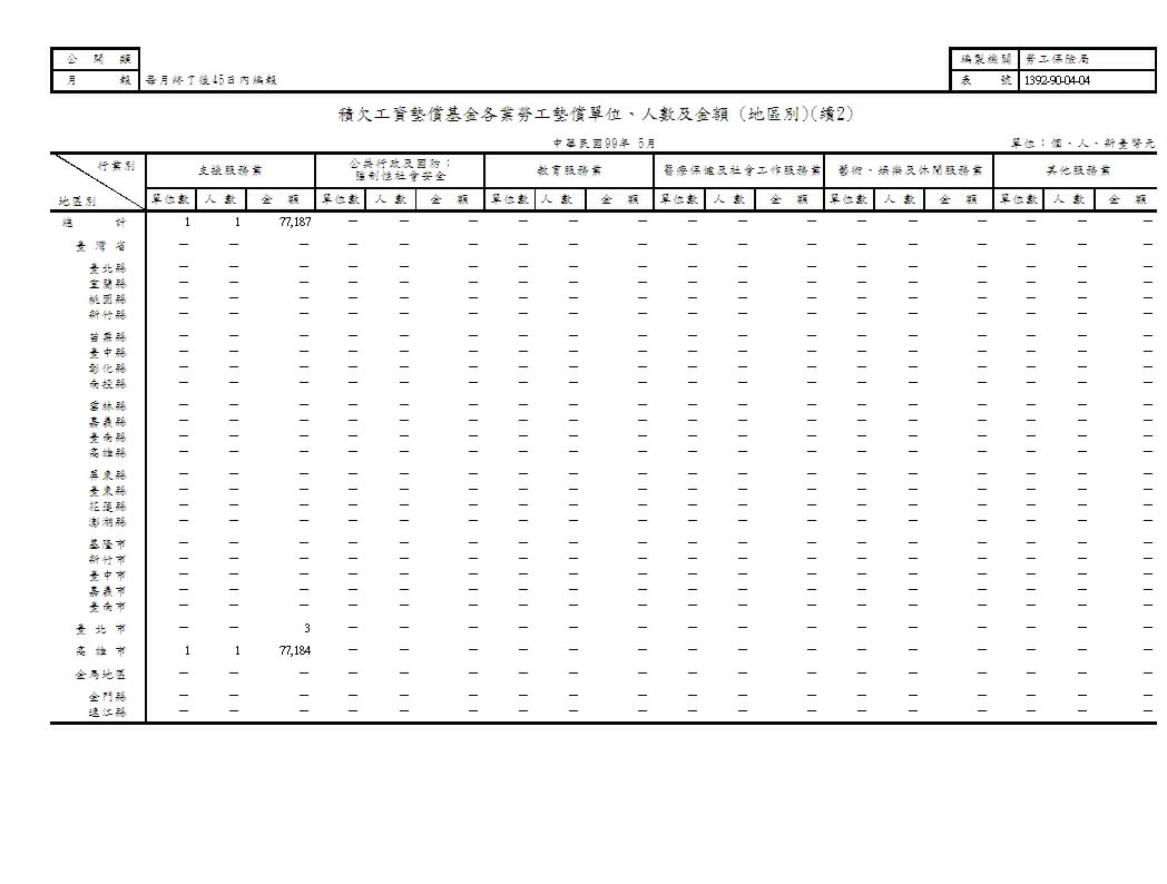 積欠工資墊償基金各業勞工墊償單位、人數及金額(地區別、原因別)第3頁圖表
